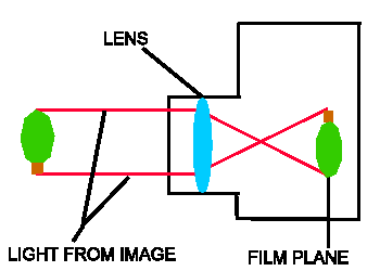How Cameras work